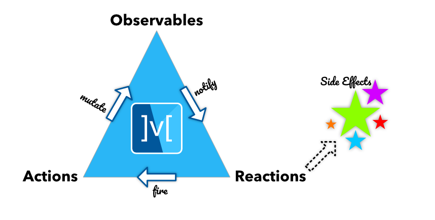 MobX Triad